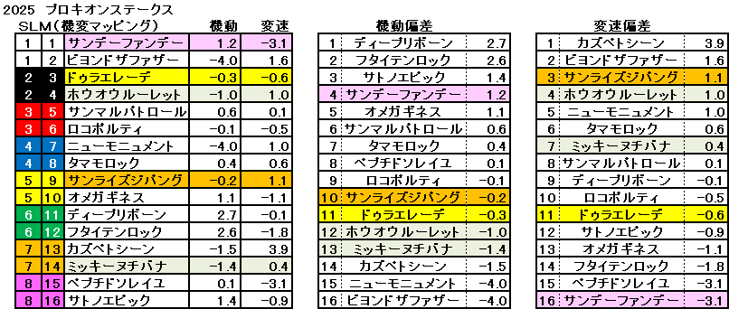 2025　プロキオンＳ　機変マップ　一覧　結果